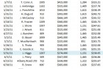 2011 Sales for the Terrazzo Condos