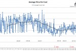 Prices in Encore Condos Nashville