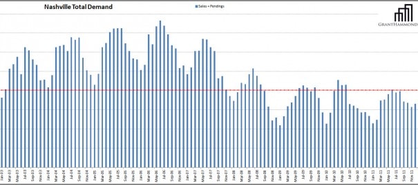 nashville-market-demand